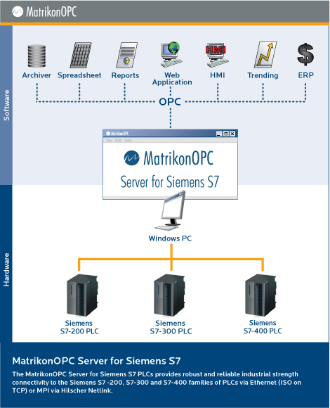 MatrikonOPC Server para Siemens S7 PLCs